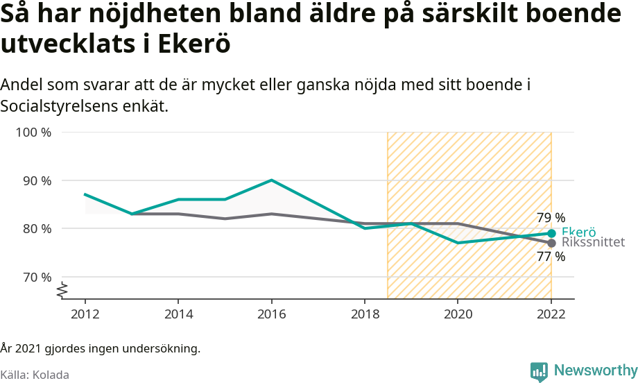 Graf: Nöjdhet med särskilda boenden i Ekerö kommun och riket